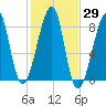 Matinicus Harbor tide chart for Sunday, October 29, 2023