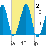 Matinicus Harbor tide chart for Monday, October 2, 2023