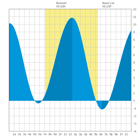 Matinicus Harbor tide chart for Monday, October 30, 2023