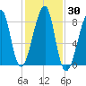 Matinicus Harbor tide chart for Monday, October 30, 2023