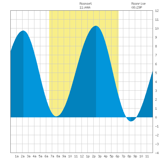 Matinicus Harbor tide chart for Tuesday, October 3, 2023