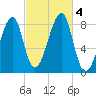 Matinicus Harbor tide chart for Wednesday, October 4, 2023