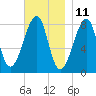 Matinicus Harbor tide chart for Saturday, November 11, 2023