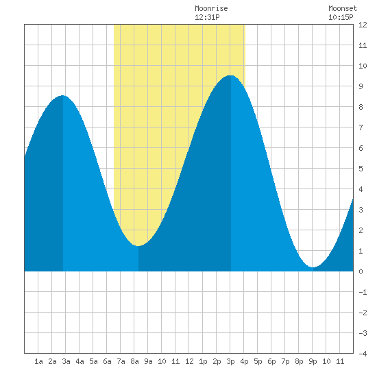 Matinicus Harbor tide chart for Sunday, November 19, 2023