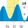 Matinicus Harbor tide chart for Sunday, November 19, 2023