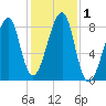 Matinicus Harbor tide chart for Wednesday, November 1, 2023