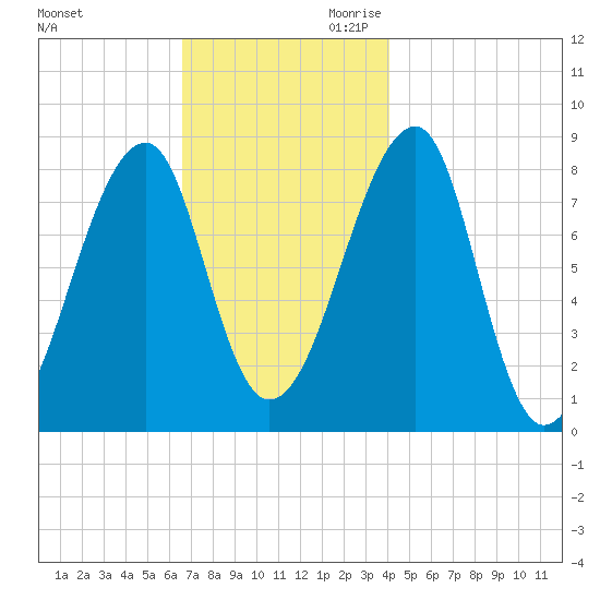 Matinicus Harbor tide chart for Tuesday, November 21, 2023