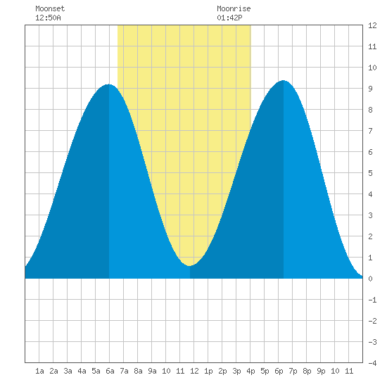 Matinicus Harbor tide chart for Wednesday, November 22, 2023