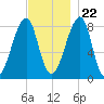 Matinicus Harbor tide chart for Wednesday, November 22, 2023