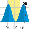 Matinicus Harbor tide chart for Thursday, November 23, 2023