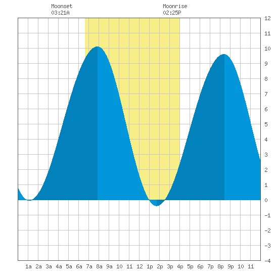 Matinicus Harbor tide chart for Friday, November 24, 2023