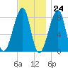 Matinicus Harbor tide chart for Friday, November 24, 2023