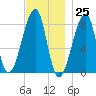 Matinicus Harbor tide chart for Saturday, November 25, 2023