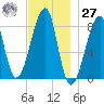 Matinicus Harbor tide chart for Monday, November 27, 2023