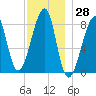 Matinicus Harbor tide chart for Tuesday, November 28, 2023