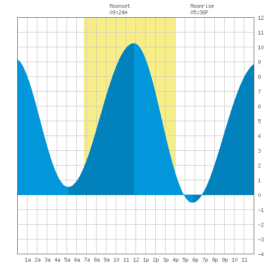 Matinicus Harbor tide chart for Wednesday, November 29, 2023