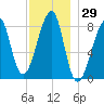 Matinicus Harbor tide chart for Wednesday, November 29, 2023