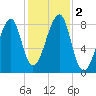 Matinicus Harbor tide chart for Thursday, November 2, 2023
