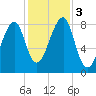 Matinicus Harbor tide chart for Friday, November 3, 2023