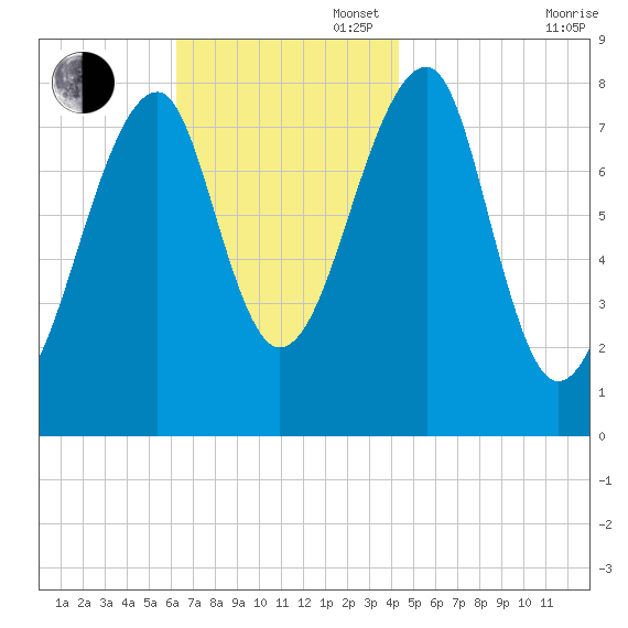 Matinicus Harbor tide chart for Sunday, November 5, 2023