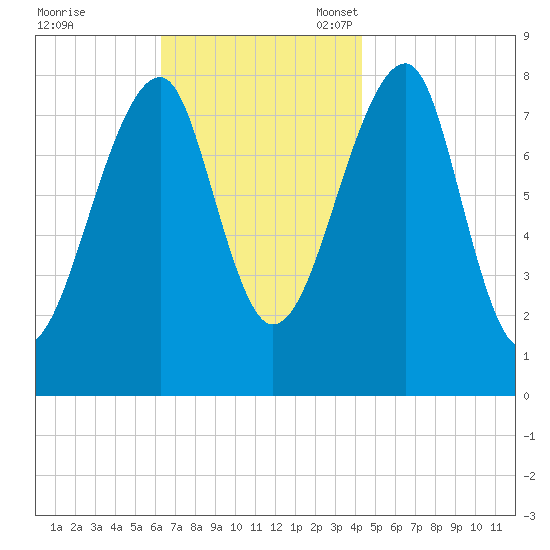 Matinicus Harbor tide chart for Tuesday, November 7, 2023