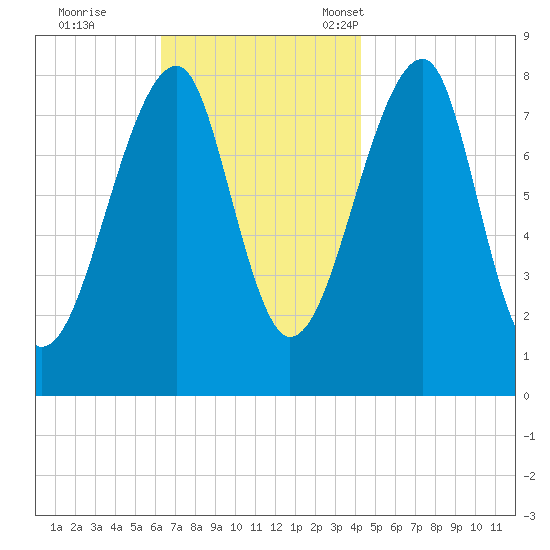 Matinicus Harbor tide chart for Wednesday, November 8, 2023