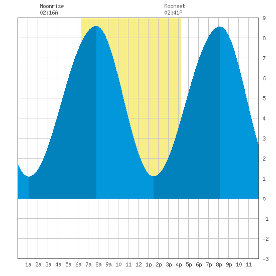 Matinicus Harbor tide chart for Thursday, November 9, 2023