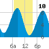 Matinicus Harbor tide chart for Sunday, December 10, 2023