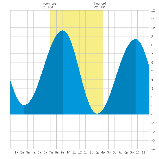 Matinicus Harbor tide chart for Monday, December 11, 2023