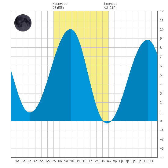 Matinicus Harbor tide chart for Tuesday, December 12, 2023
