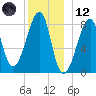 Matinicus Harbor tide chart for Tuesday, December 12, 2023