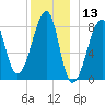 Matinicus Harbor tide chart for Wednesday, December 13, 2023