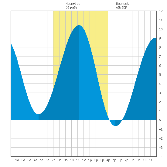 Matinicus Harbor tide chart for Thursday, December 14, 2023
