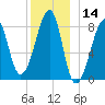 Matinicus Harbor tide chart for Thursday, December 14, 2023