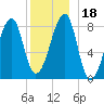 Matinicus Harbor tide chart for Monday, December 18, 2023