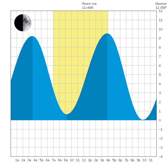Matinicus Harbor tide chart for Tuesday, December 19, 2023