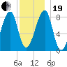 Matinicus Harbor tide chart for Tuesday, December 19, 2023