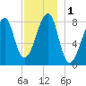 Matinicus Harbor tide chart for Friday, December 1, 2023