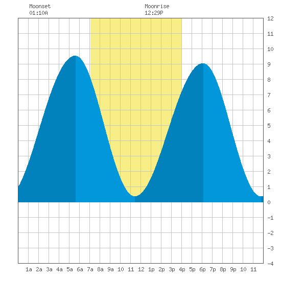 Matinicus Harbor tide chart for Thursday, December 21, 2023