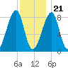 Matinicus Harbor tide chart for Thursday, December 21, 2023