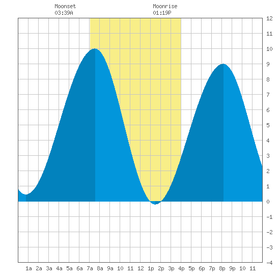 Matinicus Harbor tide chart for Saturday, December 23, 2023