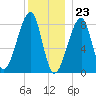 Matinicus Harbor tide chart for Saturday, December 23, 2023