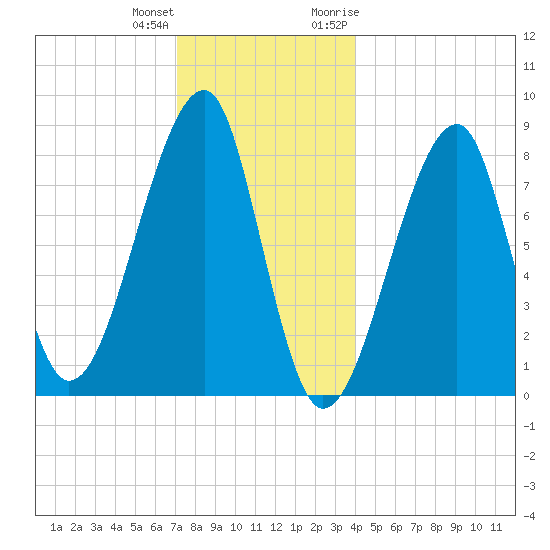 Matinicus Harbor tide chart for Sunday, December 24, 2023