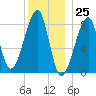 Matinicus Harbor tide chart for Monday, December 25, 2023