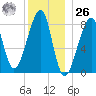 Matinicus Harbor tide chart for Tuesday, December 26, 2023