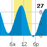 Matinicus Harbor tide chart for Wednesday, December 27, 2023