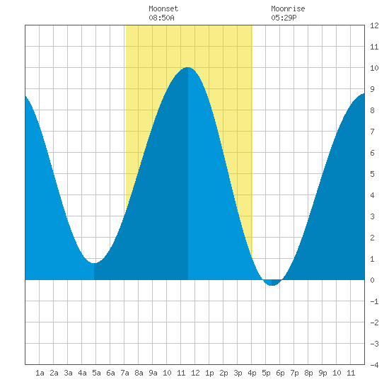 Matinicus Harbor tide chart for Thursday, December 28, 2023