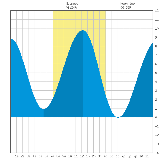 Matinicus Harbor tide chart for Friday, December 29, 2023