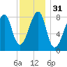 Matinicus Harbor tide chart for Sunday, December 31, 2023