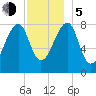 Matinicus Harbor tide chart for Tuesday, December 5, 2023